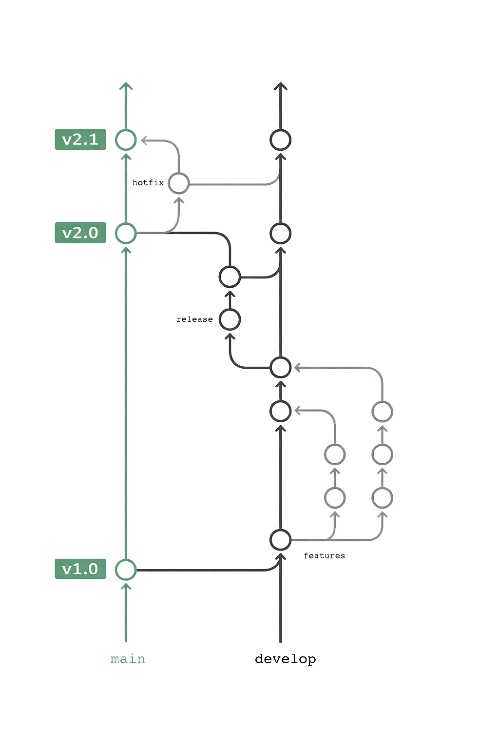 Git-Flow